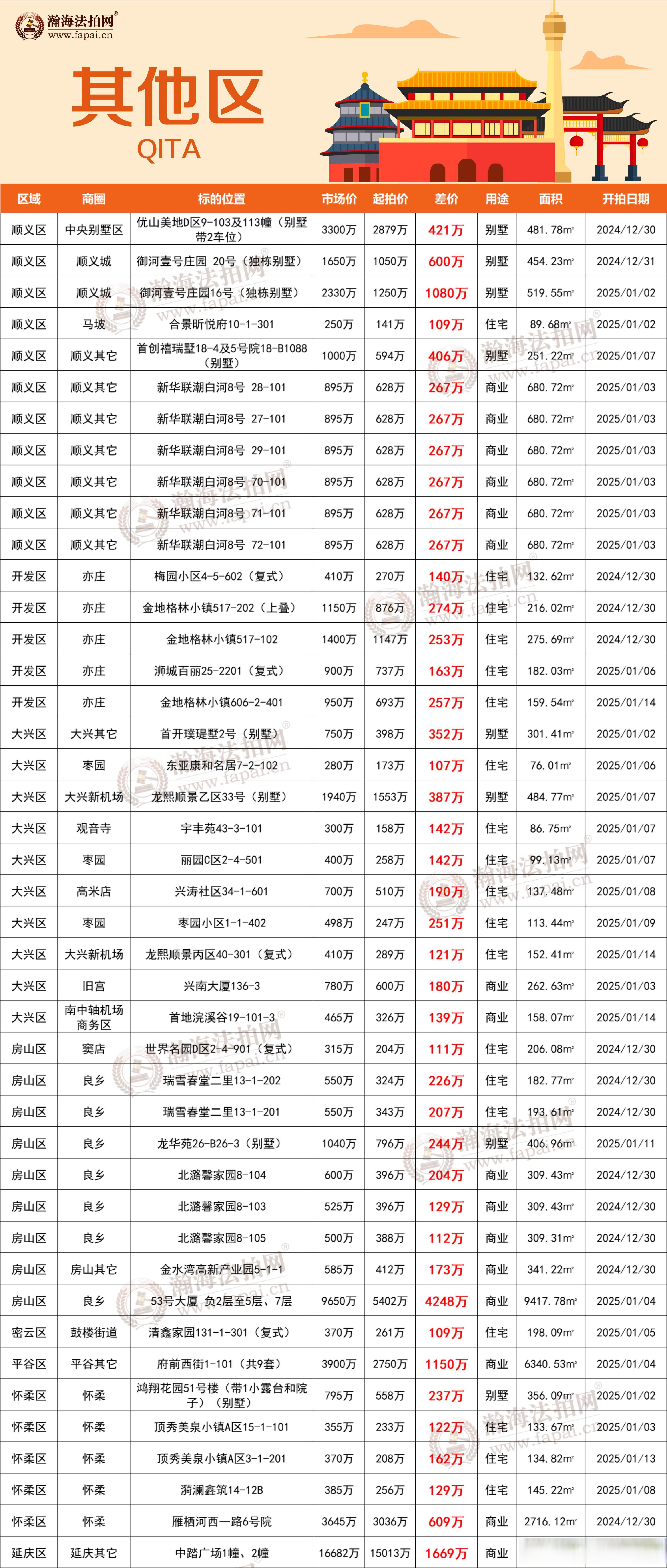 上半年全国法拍住宅成交量价收窄