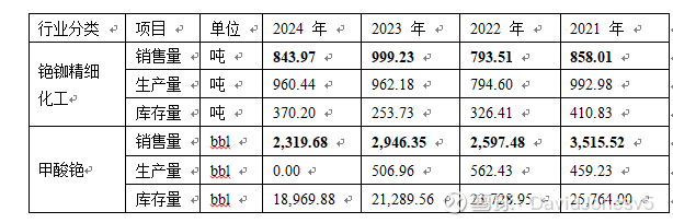 中矿资源：年产3万吨高纯锂盐技改项目已投料试产