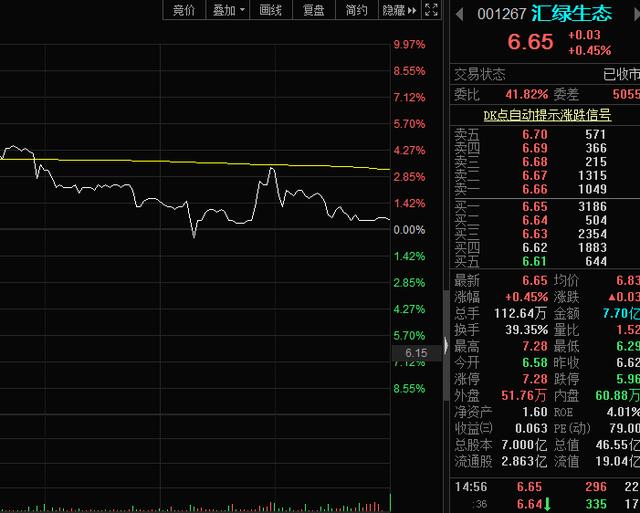 汇绿生态：公司经营财务状况一切正常