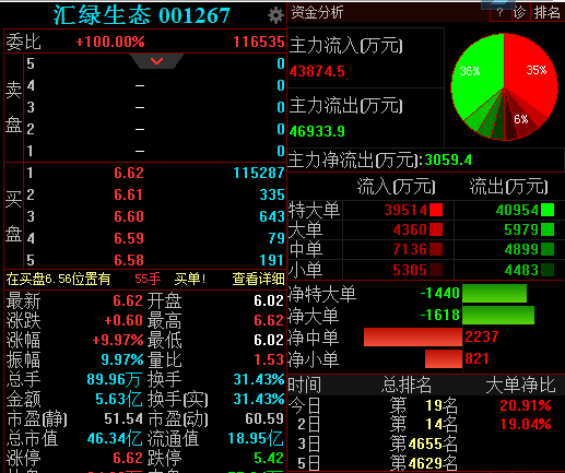 汇绿生态：公司经营财务状况一切正常