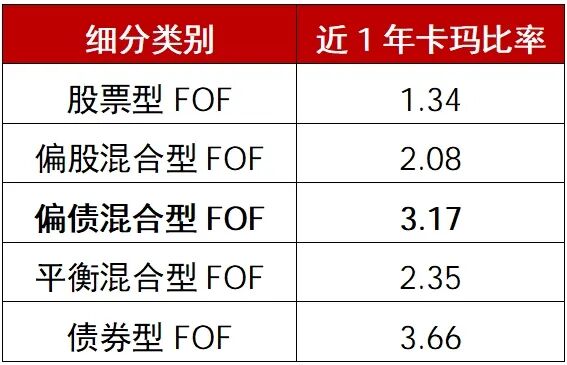 多只FOF，2025年收益超50%！