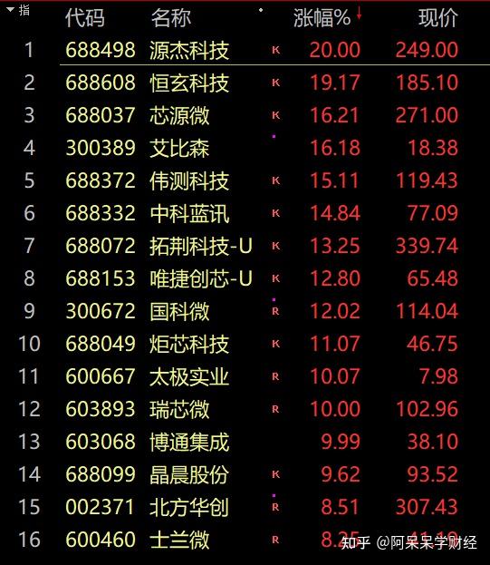 芯源微午后逼近涨停，创历史新高