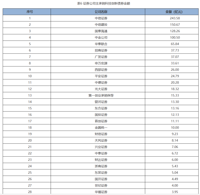 2025年券商发债规模激增近四成！科创债崛起、境外融资升温