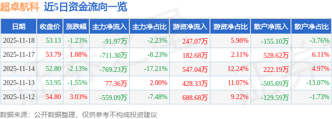 超卓航科(688237.SH)：拟获得专项补助共计517万元