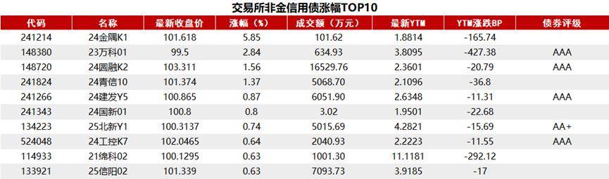 万科债涨幅扩大 “22万科06”涨超7%
