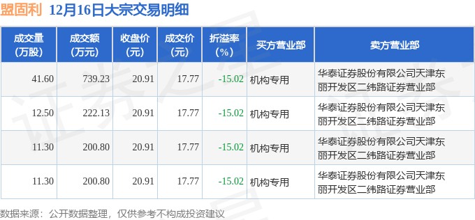 新产业现2笔大宗交易 合计成交174.60万股