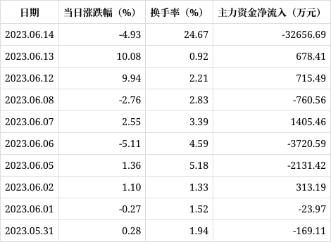 御银股份录得8天5板