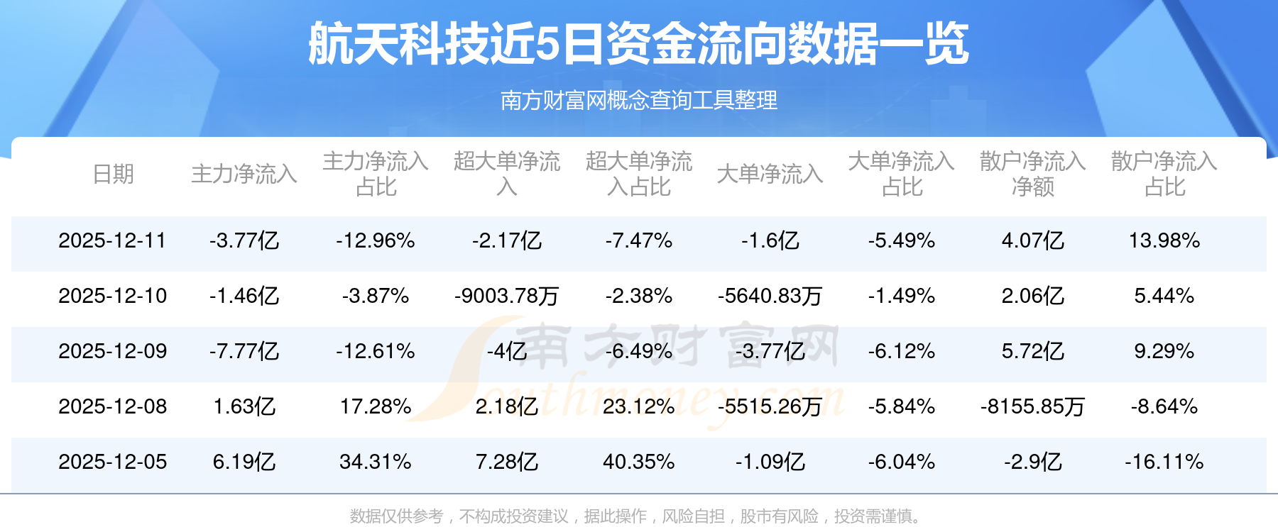 航天科技成交额创上市以来新高