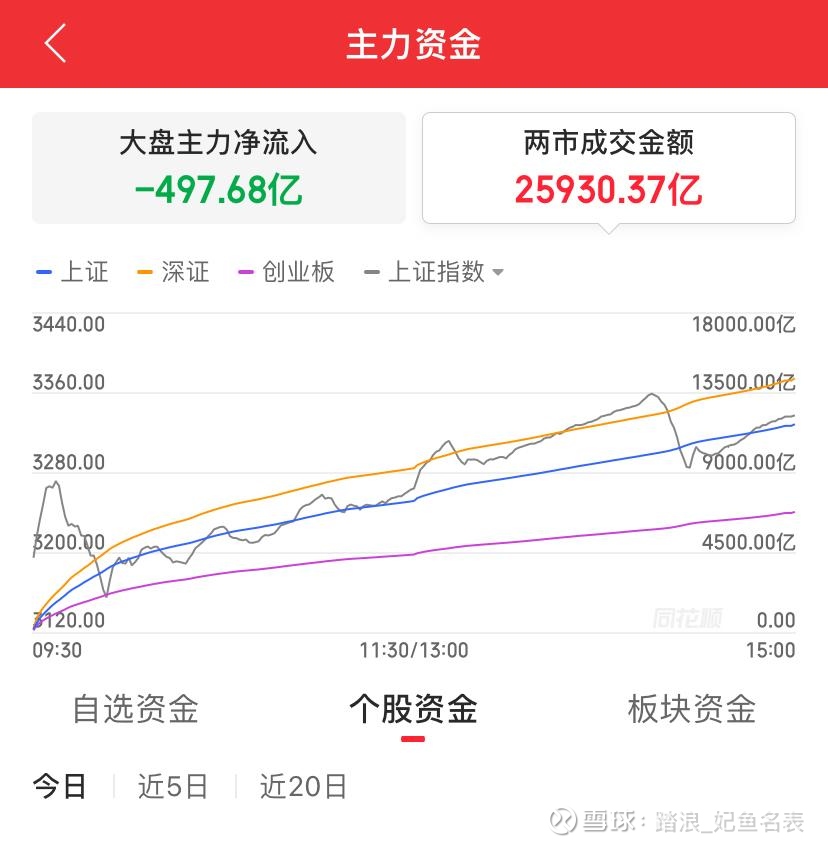 收评：沪指涨近1%突破4100点 全A成交额突破3万亿元