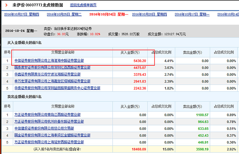 众诚科技涨停,龙虎榜上机构买入529.80万元,卖出776.98万元