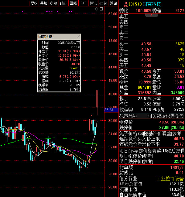 众诚科技涨停,龙虎榜上机构买入529.80万元,卖出776.98万元