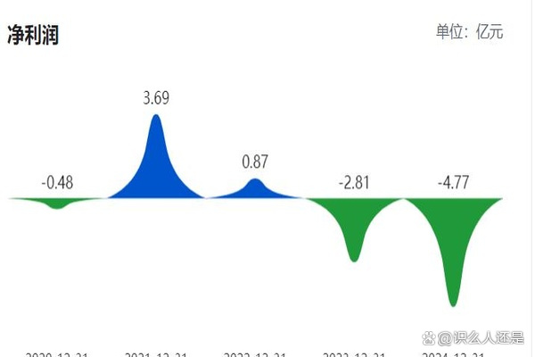 科森科技：公司2025年度经营业绩将出现亏损