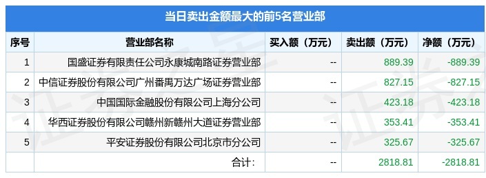 航天南湖换手率31.64% 四机构合计净卖出7551.58万元