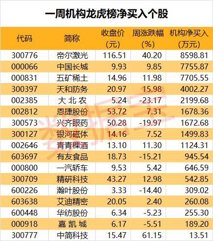 龙虎榜揭秘:8股获机构亿元净买入