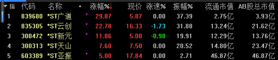 今日197只个股涨停 主要集中在传媒、计算机等行业