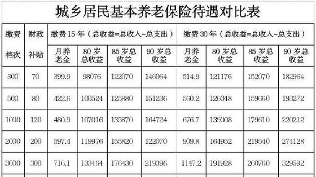 给农民涨养老金，只调缴费上限不够