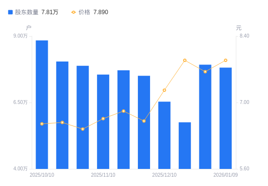 联发股份：截至2026年1月9日股东数为19,301户