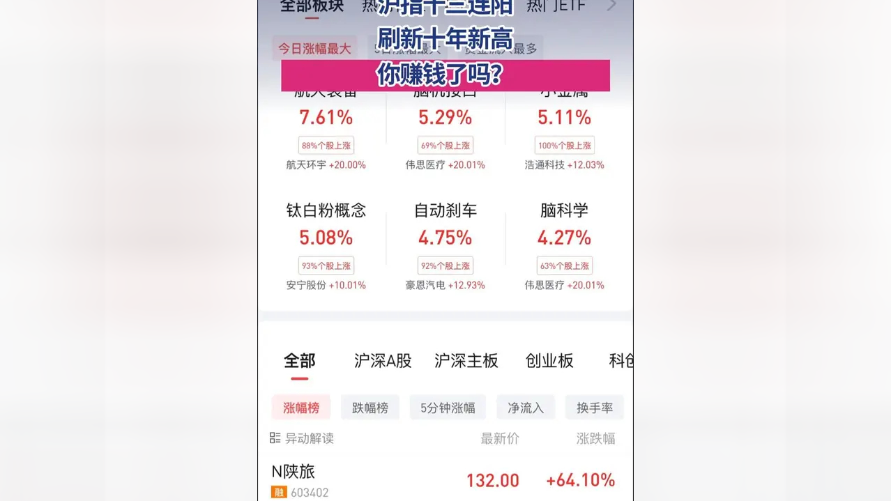 今日沪指涨0.75% 传媒行业涨幅最大