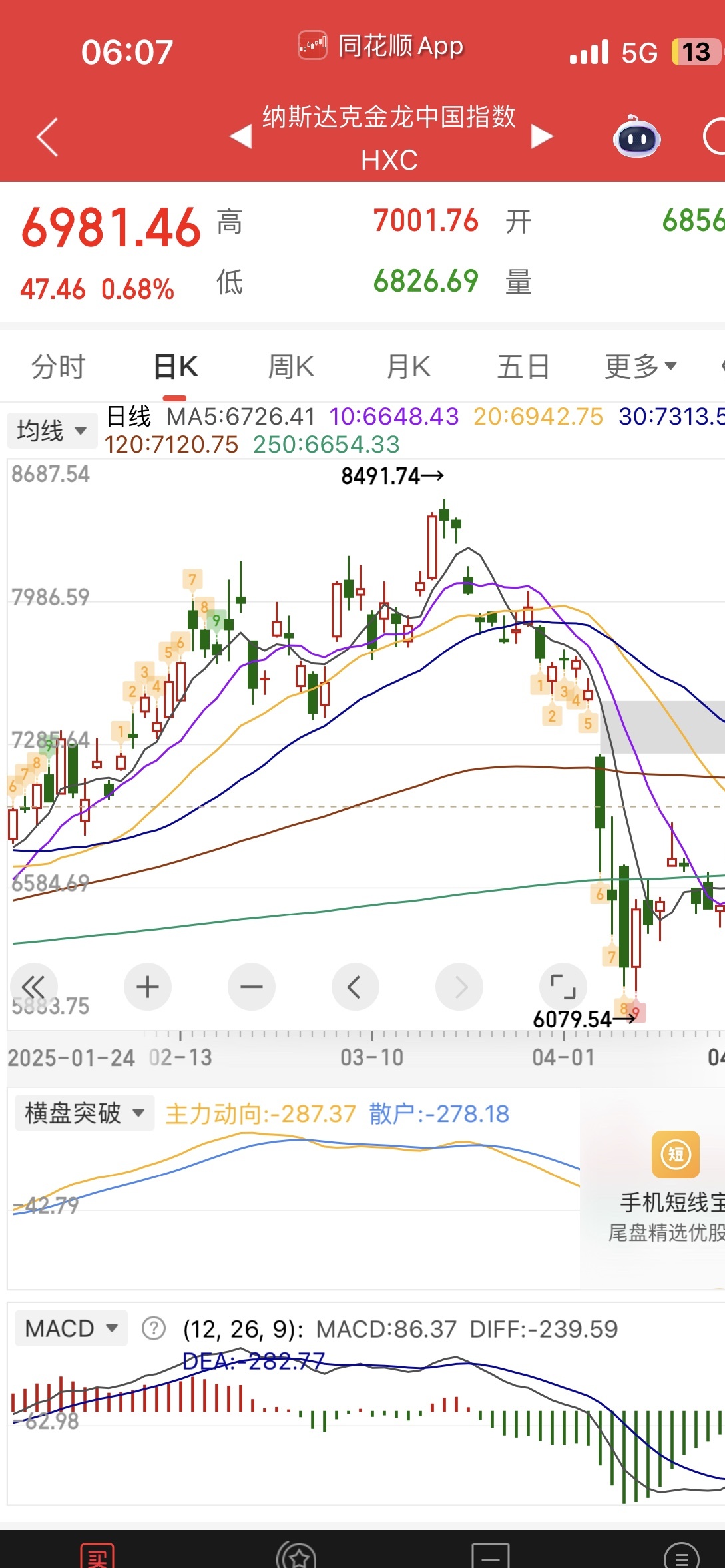 纳斯达克金龙中国指数涨超3%