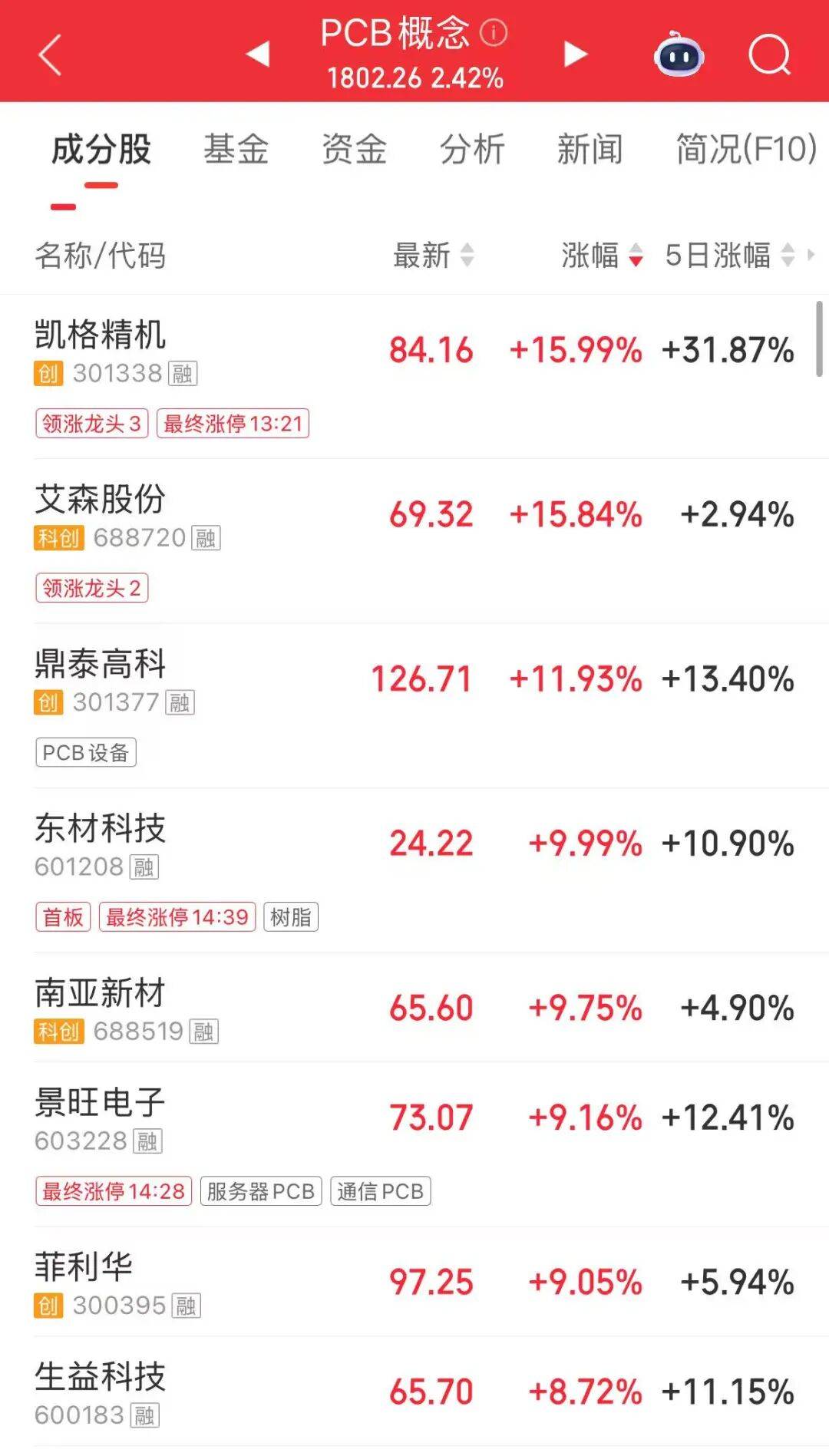 600696,拉响“退市警报”!今日股价涨停!