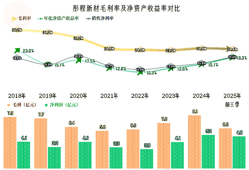 2025年净利润预计增长31.99%—71.58% 三祥新材大涨5.73%