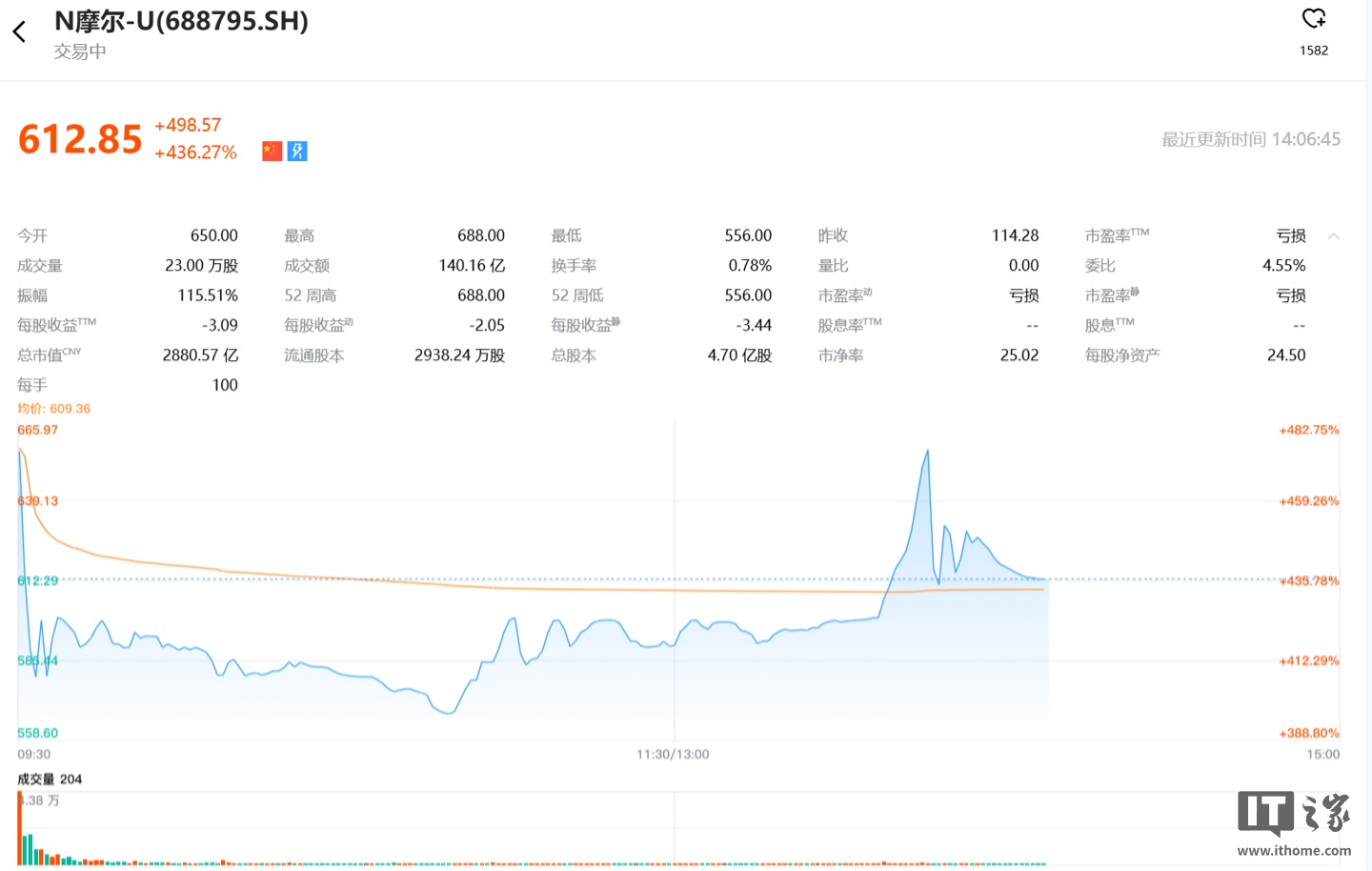 深沪北百元股数量达219只，科创板股票占43.84%
