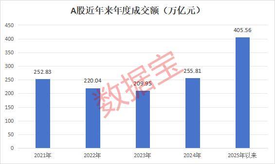 A股成交3.7万亿元 30股成交破100亿元
