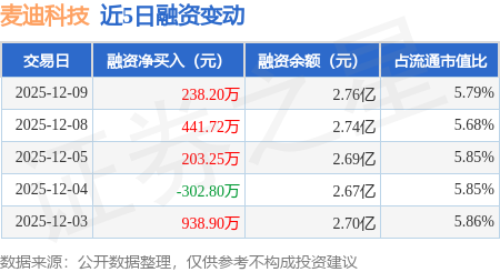 麦迪科技:1月12日高管翁康减持股份合计521.38万股