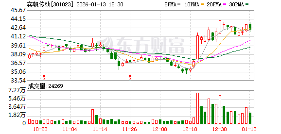 开创电气:截至2026年1月9日股东总户数为6,273户