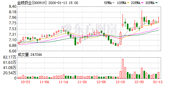 开创电气:截至2026年1月9日股东总户数为6,273户
