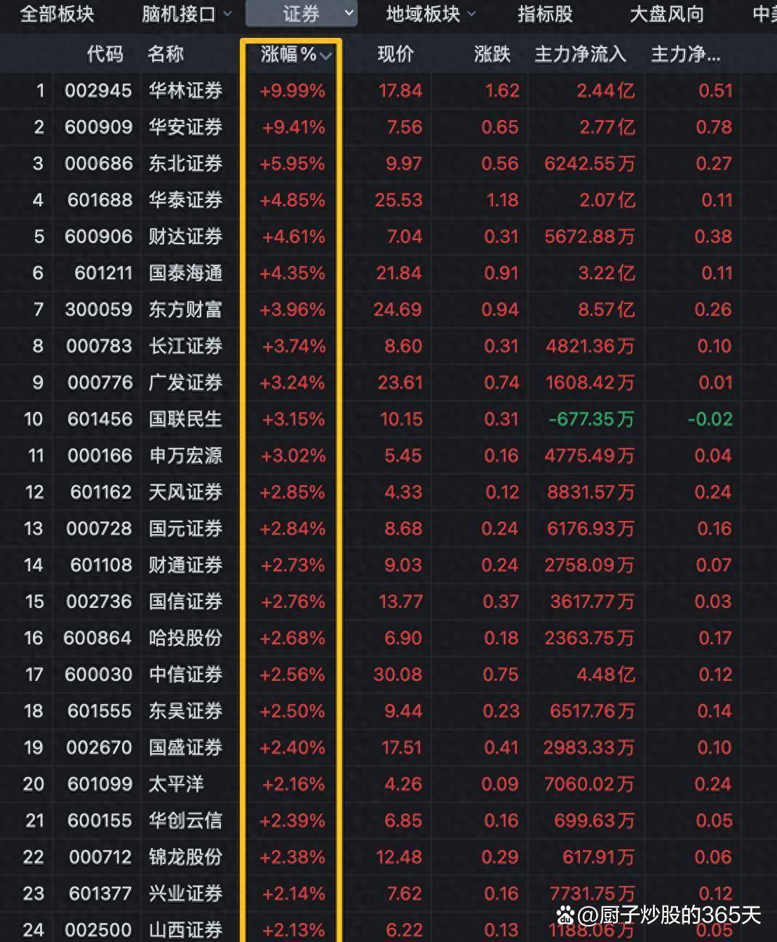 同比增长近70%!券商掀发债热潮