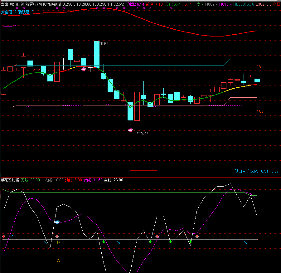 凯迪股份录得6天3板