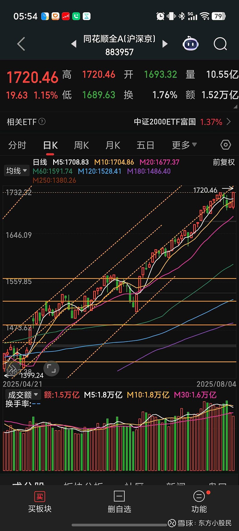 同花顺成交额超上一日全天