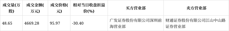 贝特瑞大宗交易成交2372.70万元