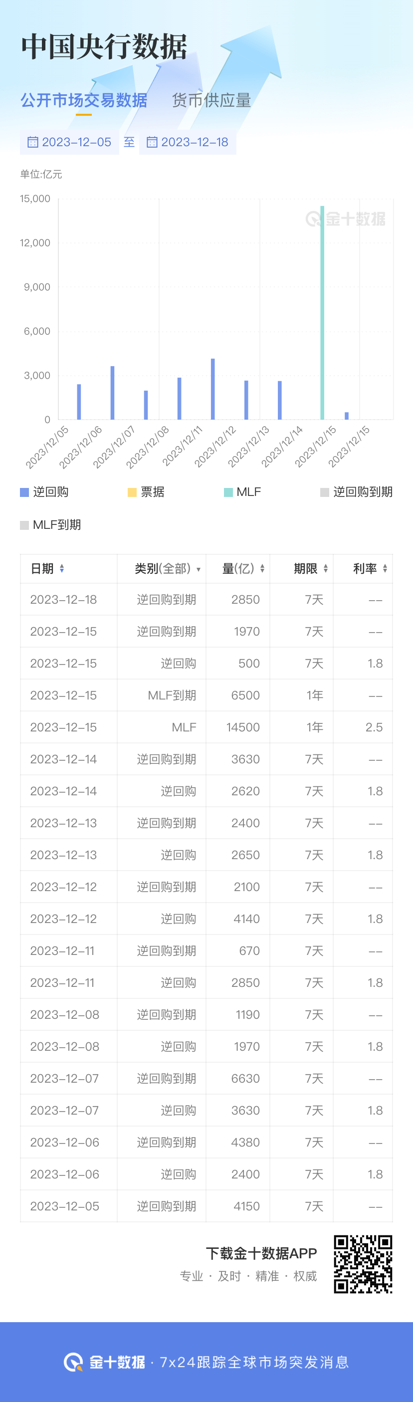 央行今日将开展 9000亿元买断式逆回购操作