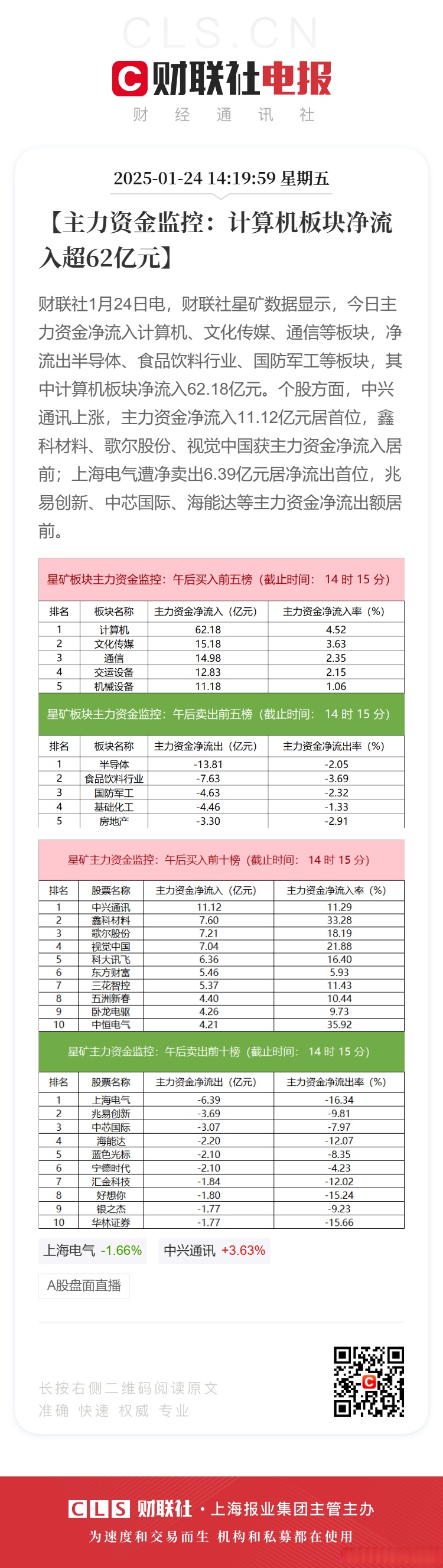 两市主力资金净流出超500亿元 电子等行业实现净流入