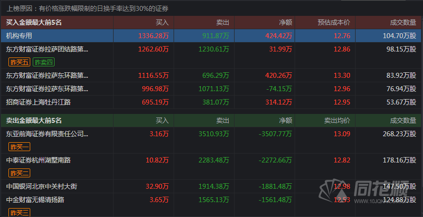 雪人集团1月16日龙虎榜数据