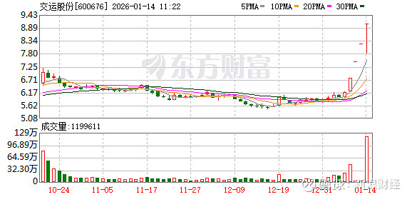 众信旅游成交额创2025年4月29日以来新高