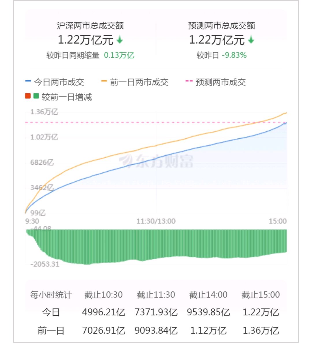 参与两融交易的投资者数量一日减少14.12万名