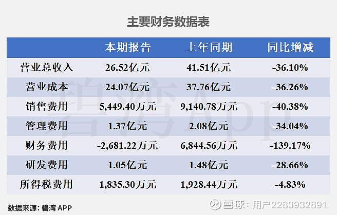 航天机电振幅16.62%，沪股通净卖出9855.99万元