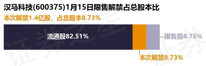 汉马科技：2025年净利润同比预降68%左右