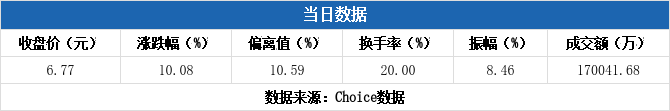 大唐电信振幅15.41%，沪股通龙虎榜上买入3610.73万元，卖出2013.37万元