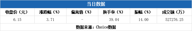 大唐电信振幅15.41%，沪股通龙虎榜上买入3610.73万元，卖出2013.37万元