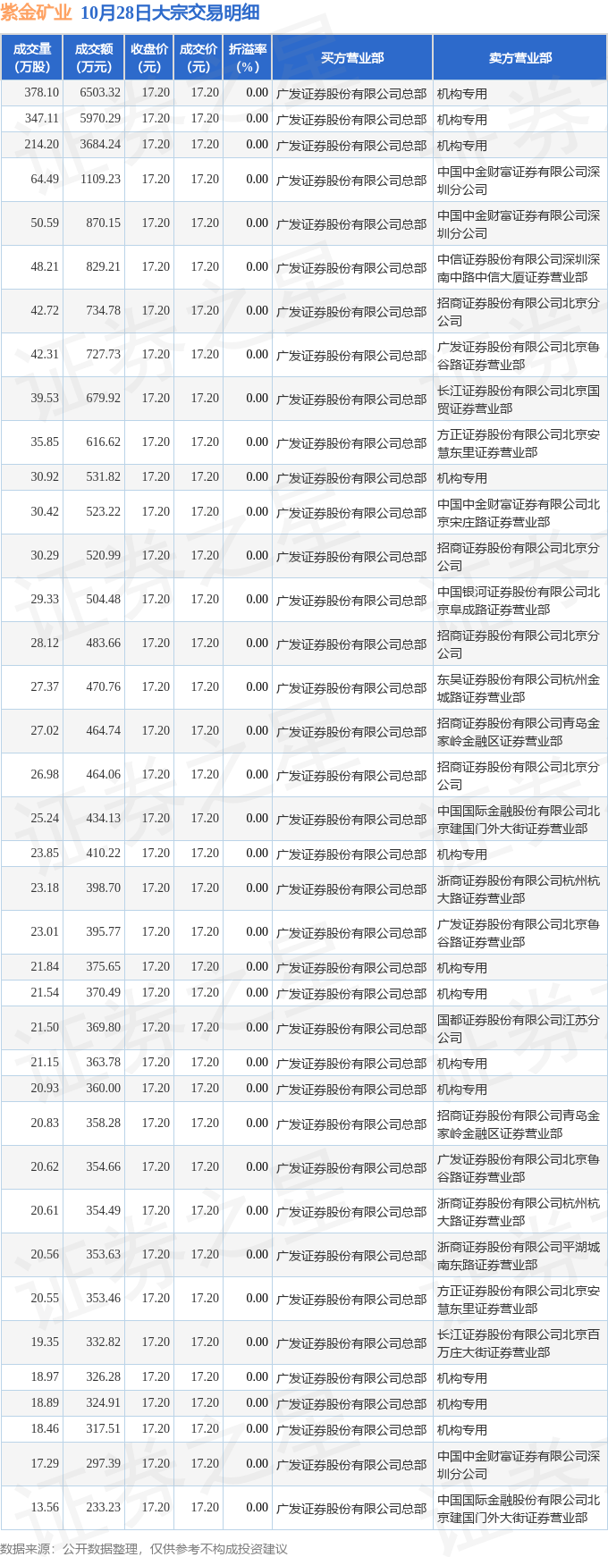 中国平安大宗交易成交3.50亿元