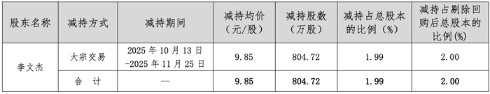 孚能科技：股东掀起减持潮，上市至今未盈利，SPS与国资成“救命稻草”