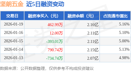 上海沪工(603131.SH):2025年预亏1700万元至2125万元