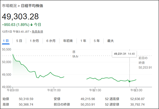 英国30年期国债收益率自1月6日以来达到历史最高水平，日内上涨约5个基点，至5.214%