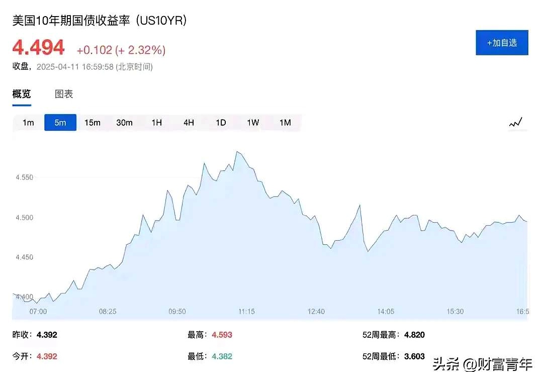 全球债市遭大规模抛售，美债、日债领跌