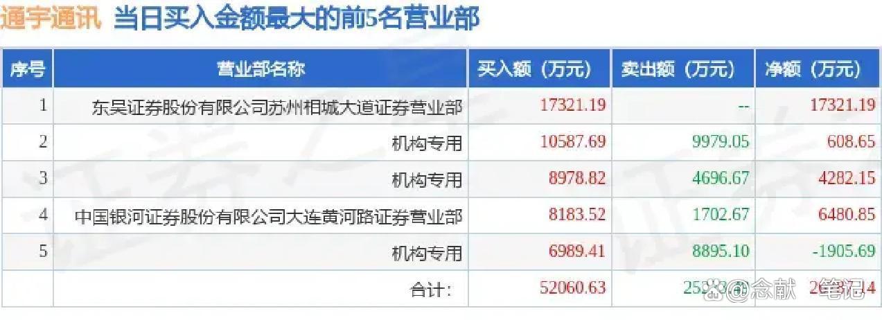 通宇通讯1月20日龙虎榜数据