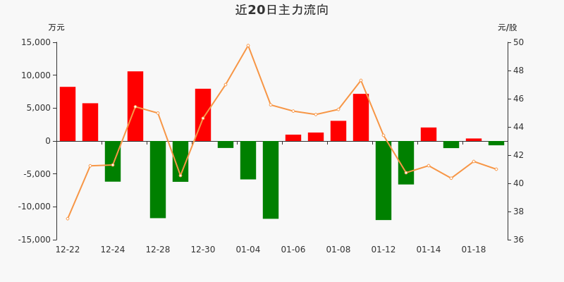 博迁新材成交额创上市以来新高